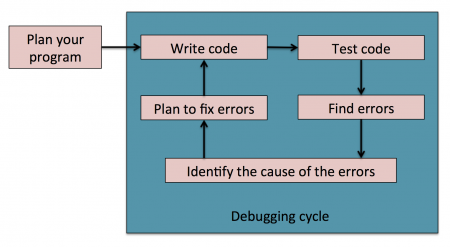 debugging diagram example cycle theschoolrun ks2 definition ks1 seen below good