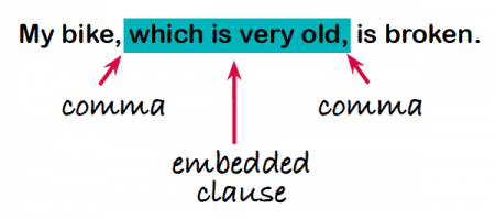 embedded clause clauses relative commas theschoolrun sentence ks2 main example writing separate parents usually always bt