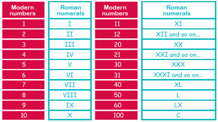How to write 100 in roman numbers