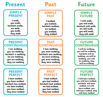 Past Tense Verbs Ks2 Powerpoint - irregular past tense verbs word lists