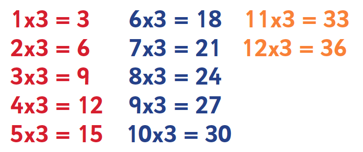 Multiplication Chart 3s