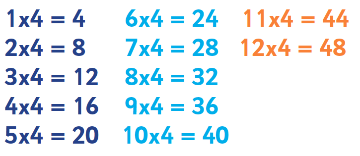 4s Multiplication Chart