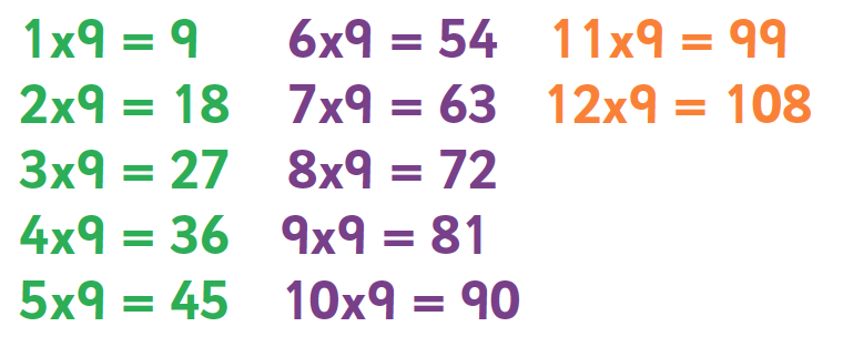 Nine Times Tables Chart