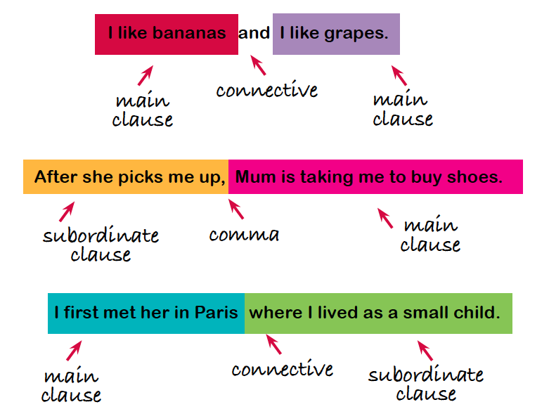 Image result for main clause and subordinate clause examples