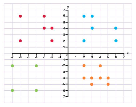 Quadrant - Definition, Graph, Cartesian Plane, Signs