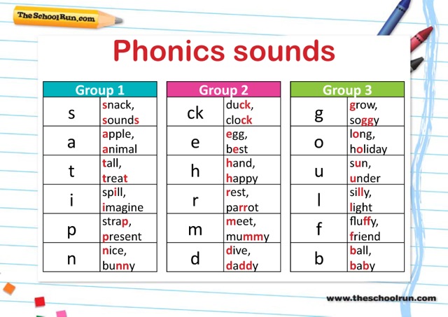 Phonetic Sounds Chart For Kids