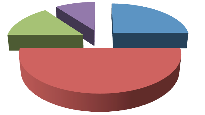 In Pie Chart