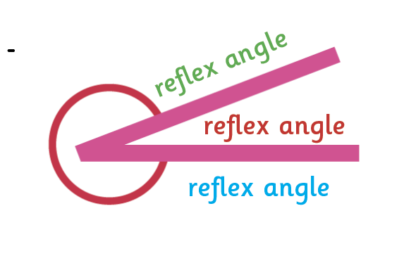 What is a reflex angle?