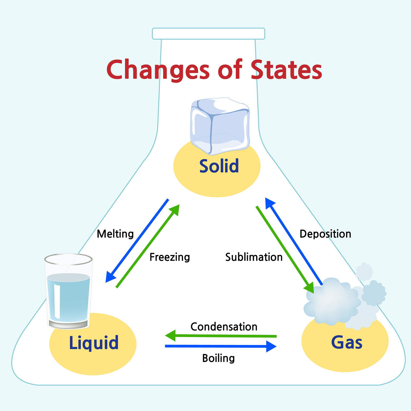 States Of Matter In Ks2 Learning About Solids Liquids And Gases In