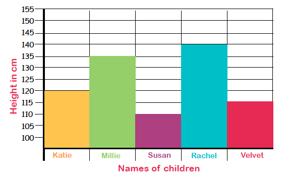 Importance Of Bar Chart