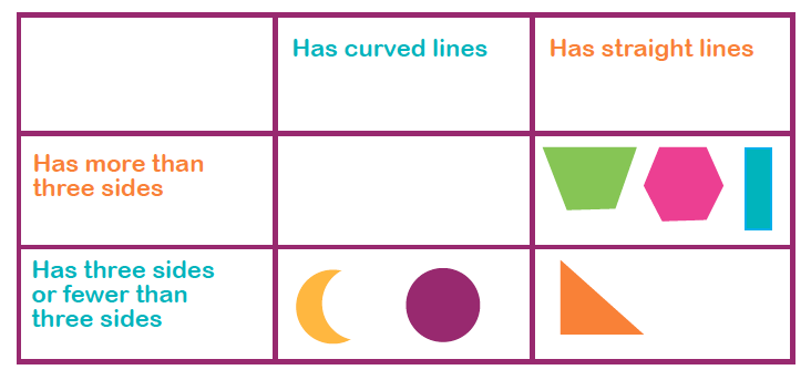 Carroll diagrams explained for primary-school parents ... carroll diagram to print 