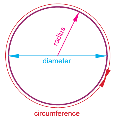 Circumference To Diameter Chart