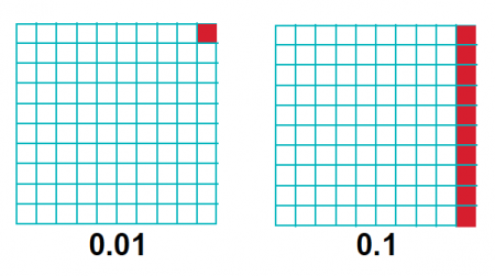 Blank 100 Square Chart