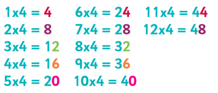 4s Multiplication Chart