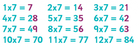 7s Multiplication Chart