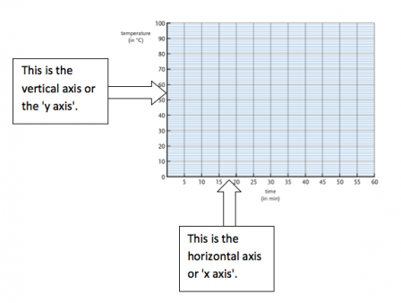 Where Is The X Axis On A Chart