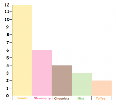 Grouped Data Bar Chart