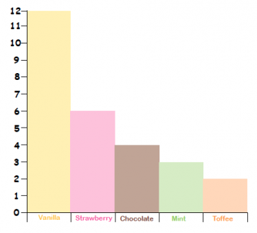 Block Graph Vs Bar Chart