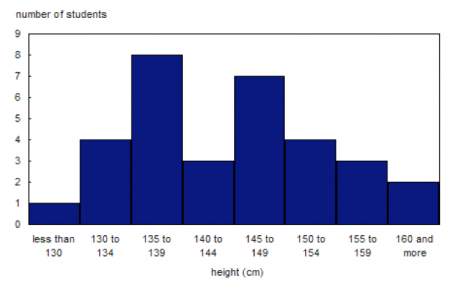 Grouped Data Bar Chart