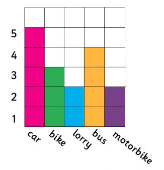 Block Graph Vs Bar Chart