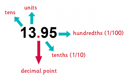 Decimal Scale Chart