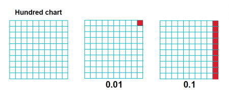 Show Me The Decimal Chart