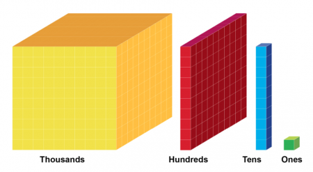 Thousands Hundreds Tens And Ones Chart