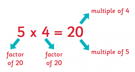 What are multiples and factors? | TheSchoolRun
