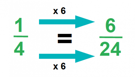 EQUIVALENT FRACTIONS - EASY method, FRACTION, Basic Mathematics