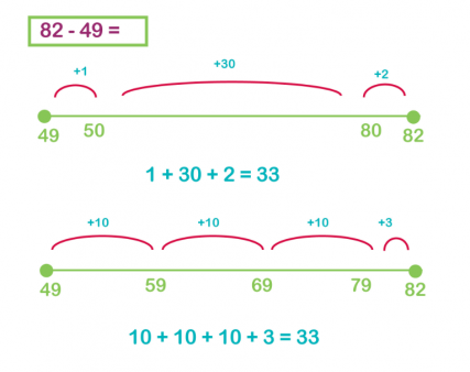 The Jump Strategy Subtraction On A Number Line Explained Subtraction On A Number Line Theschoolrun