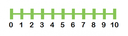 what is a number line theschoolrun