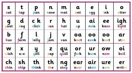 A list of phonemes