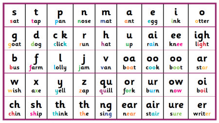 The Phonetic Chart Explained