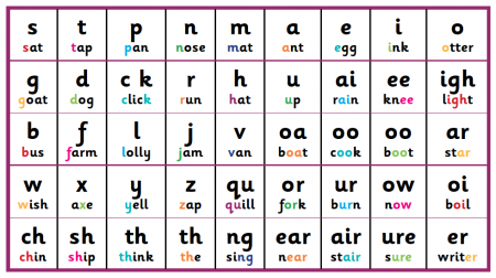 Phonics Letter Sounds Chart