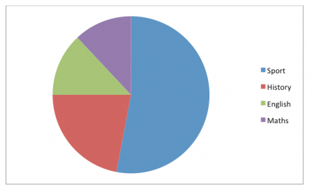 A Pie Chart Is