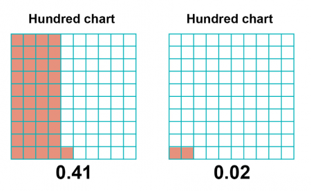 Two Place Value Chart