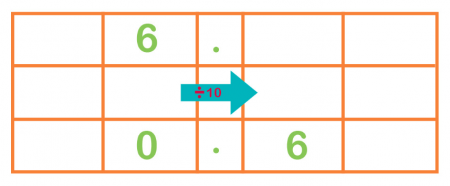 Division Using Place Value Chart