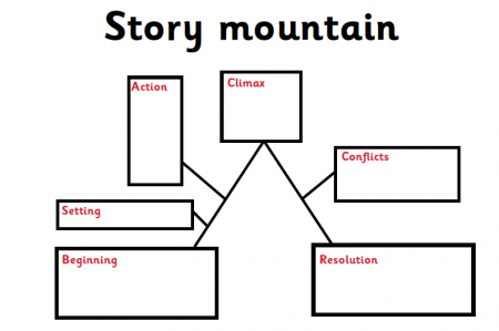 Story Mountain - narrative plot diagram Diagram