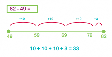 Number Lines Explained For Parents Free Printable Number Lines Theschoolrun