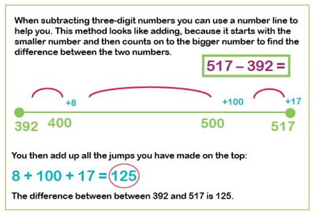 The Jump Strategy Subtraction On A Number Line Explained Subtraction On A Number Line Theschoolrun