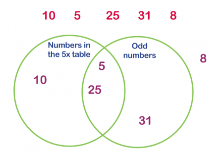 what is a venn diagram theschoolrun