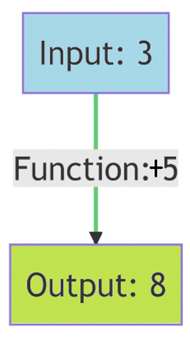 image of a basic function machine