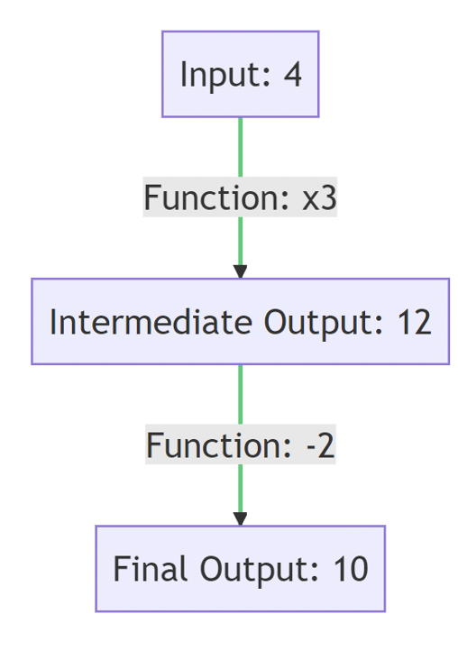 Function machine for KS2