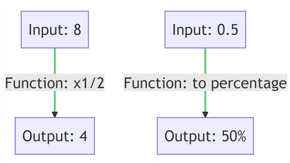 function machines for upper KS2