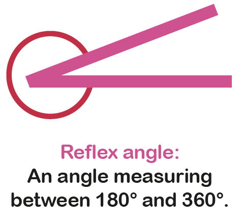 What is a reflex angle?