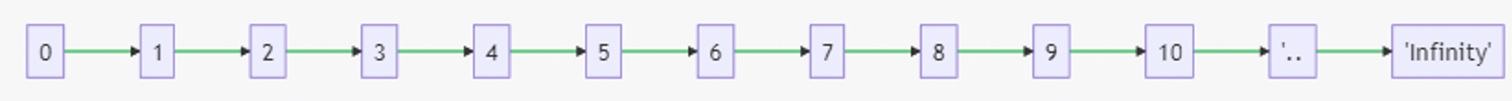 ordinary number line