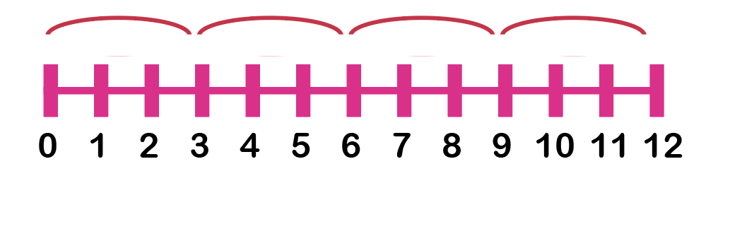 Example of a number line