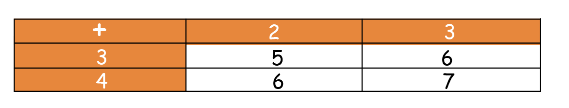 adding numbers column method