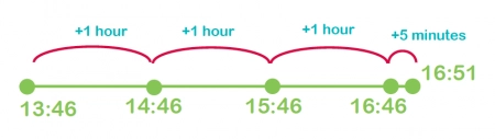 Time line