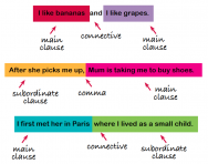 Simple Compound And Complex Sentences Explained For Ks1 And Ks2